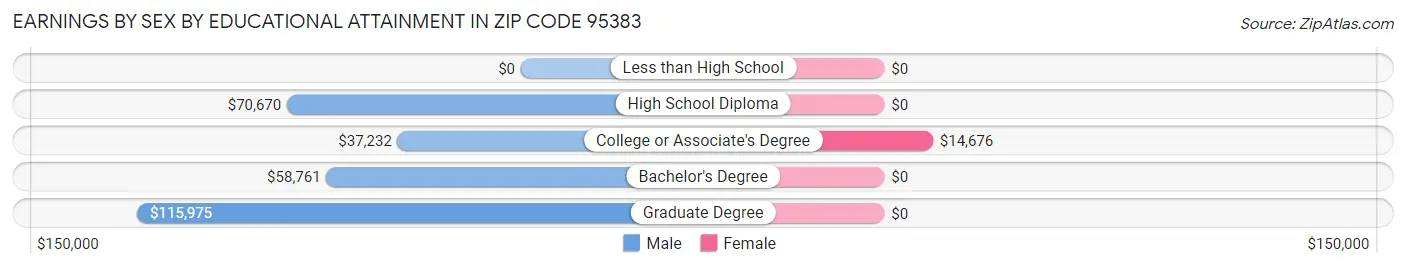 Earnings by Sex by Educational Attainment in Zip Code 95383