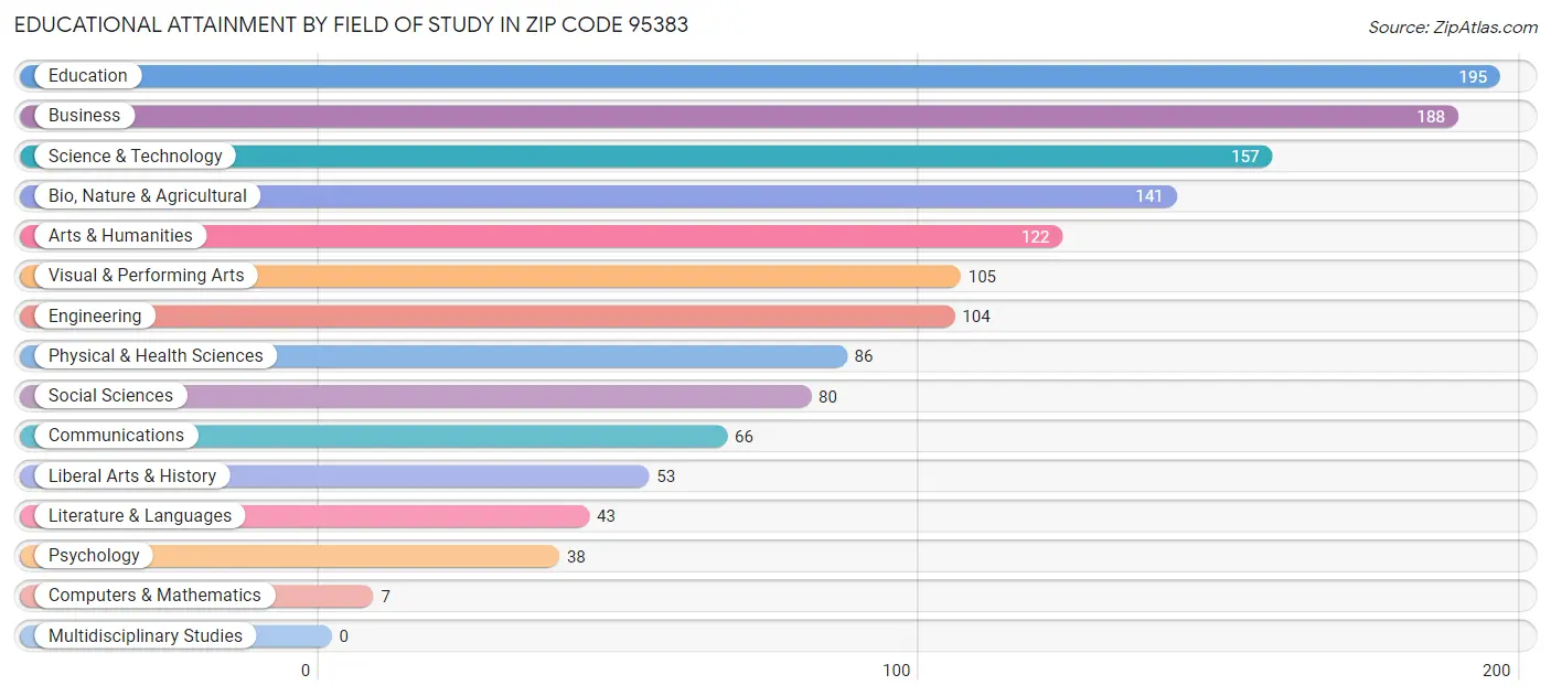 Educational Attainment by Field of Study in Zip Code 95383