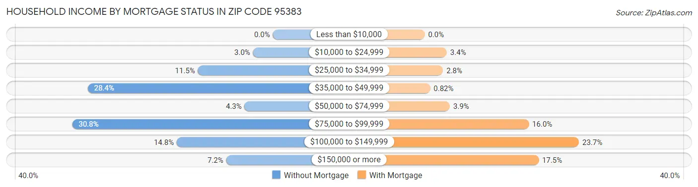 Household Income by Mortgage Status in Zip Code 95383