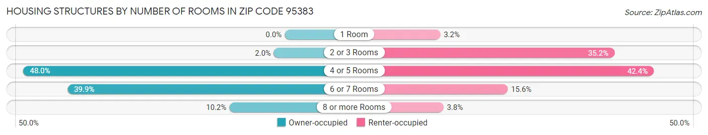 Housing Structures by Number of Rooms in Zip Code 95383