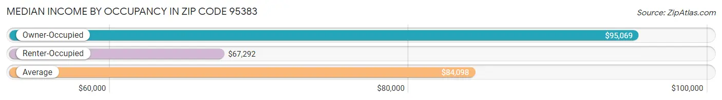 Median Income by Occupancy in Zip Code 95383