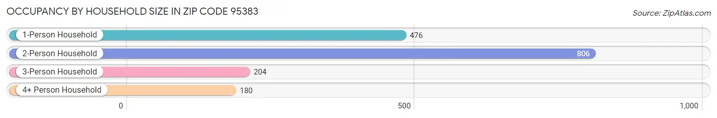 Occupancy by Household Size in Zip Code 95383