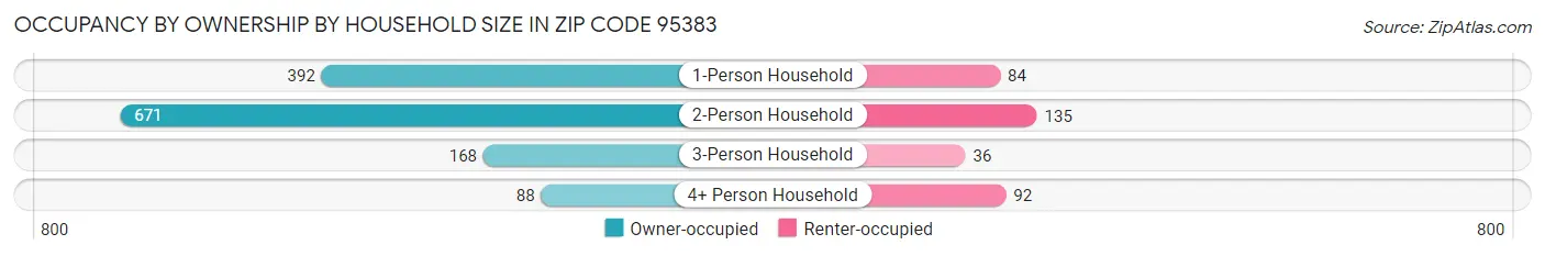 Occupancy by Ownership by Household Size in Zip Code 95383