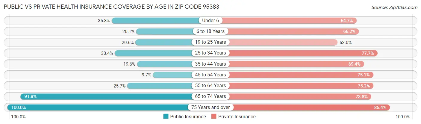 Public vs Private Health Insurance Coverage by Age in Zip Code 95383
