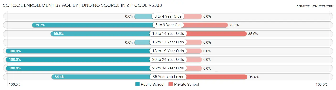 School Enrollment by Age by Funding Source in Zip Code 95383