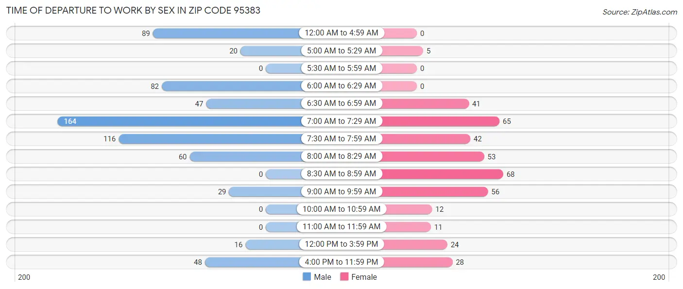 Time of Departure to Work by Sex in Zip Code 95383