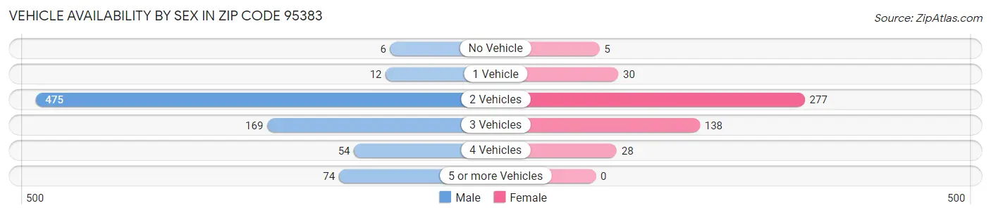 Vehicle Availability by Sex in Zip Code 95383