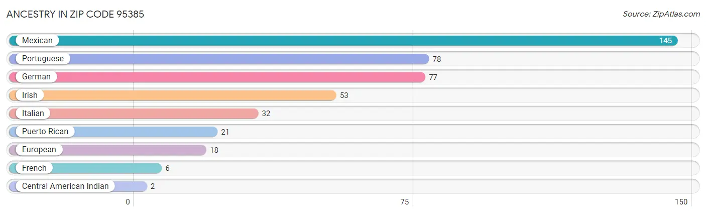 Ancestry in Zip Code 95385