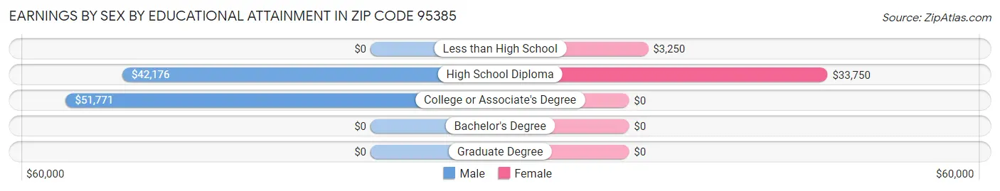 Earnings by Sex by Educational Attainment in Zip Code 95385