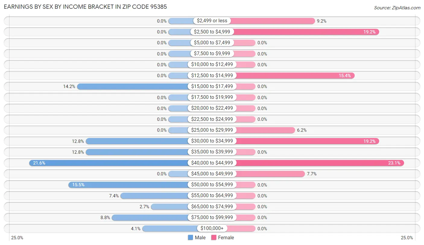 Earnings by Sex by Income Bracket in Zip Code 95385