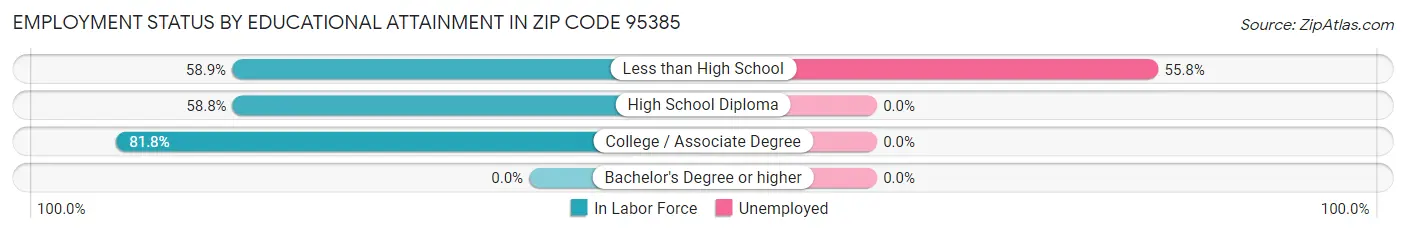 Employment Status by Educational Attainment in Zip Code 95385