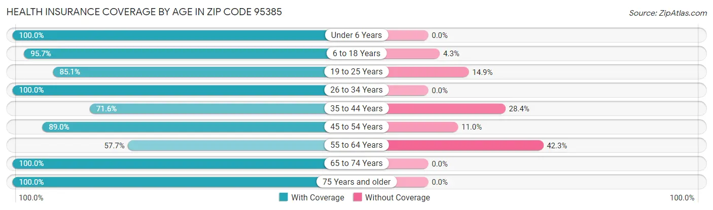 Health Insurance Coverage by Age in Zip Code 95385