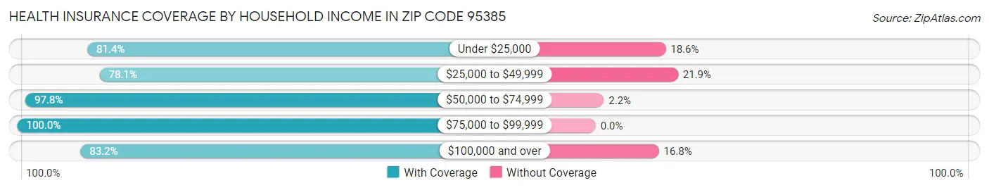 Health Insurance Coverage by Household Income in Zip Code 95385