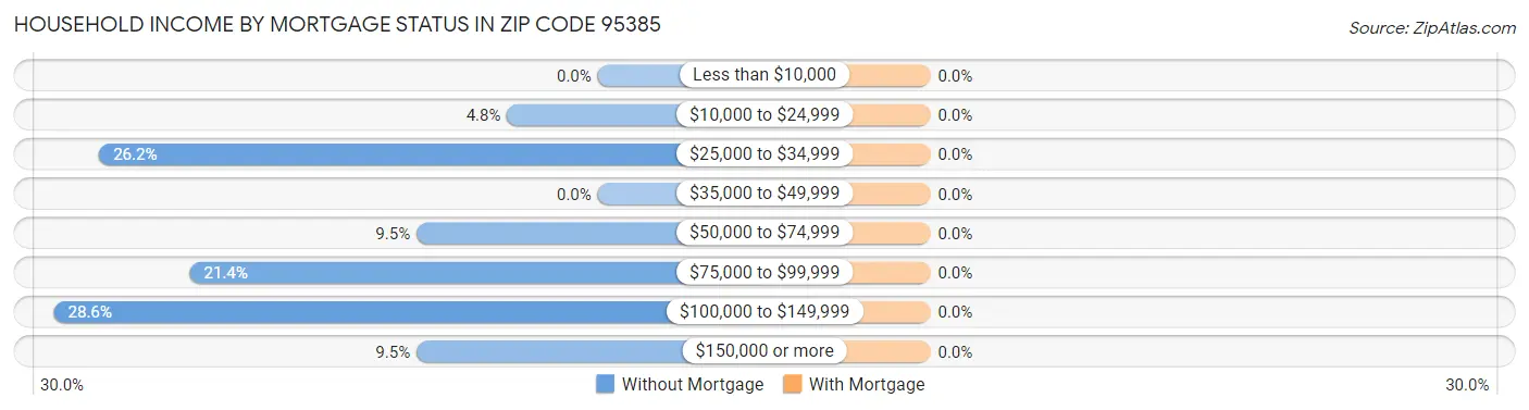 Household Income by Mortgage Status in Zip Code 95385