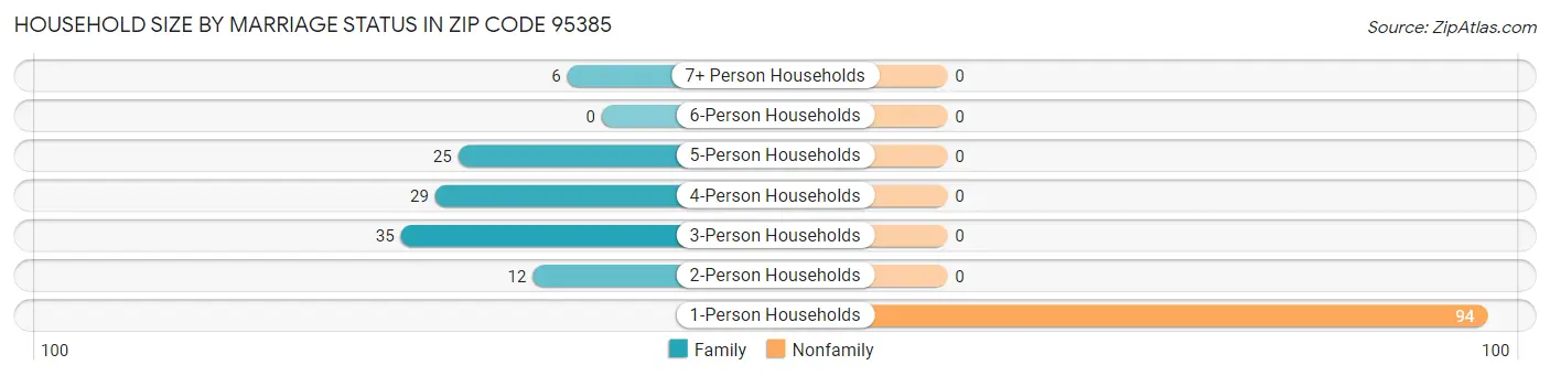 Household Size by Marriage Status in Zip Code 95385