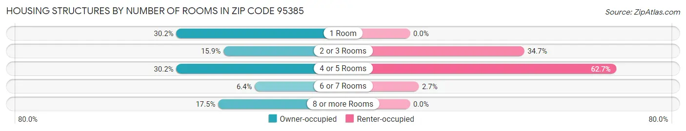 Housing Structures by Number of Rooms in Zip Code 95385