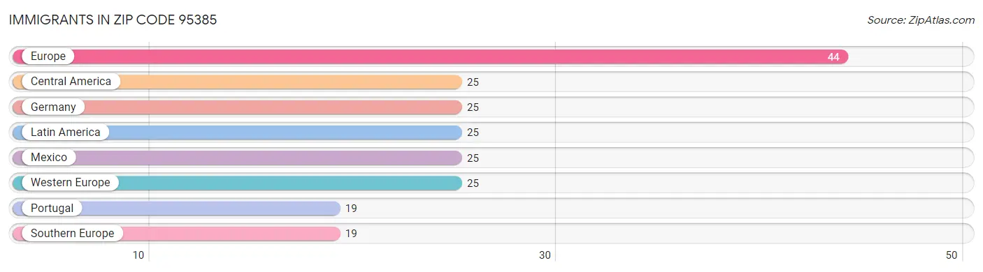 Immigrants in Zip Code 95385