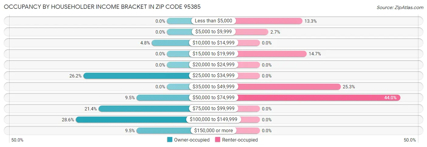 Occupancy by Householder Income Bracket in Zip Code 95385
