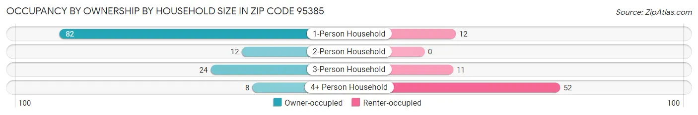 Occupancy by Ownership by Household Size in Zip Code 95385