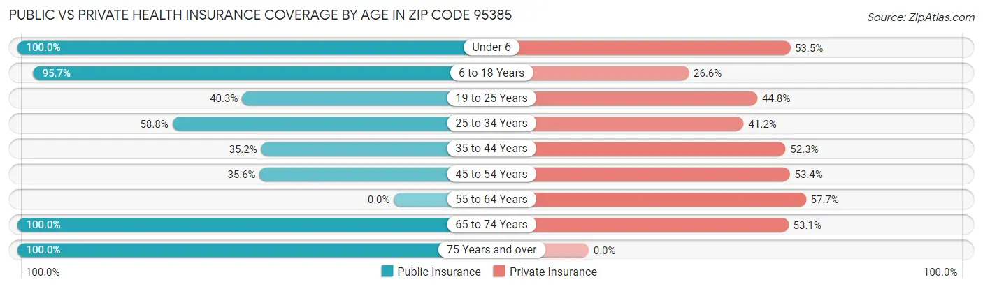Public vs Private Health Insurance Coverage by Age in Zip Code 95385