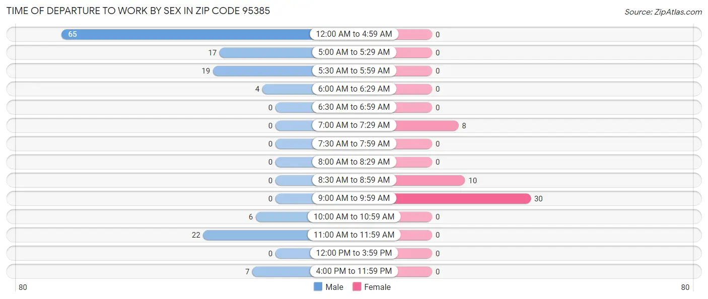 Time of Departure to Work by Sex in Zip Code 95385