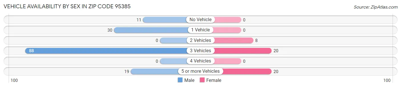 Vehicle Availability by Sex in Zip Code 95385