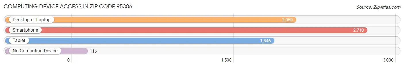 Computing Device Access in Zip Code 95386