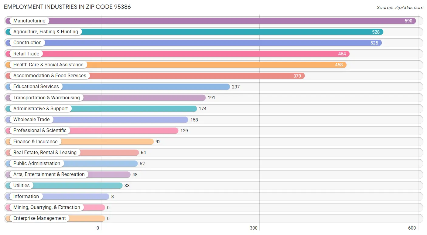 Employment Industries in Zip Code 95386