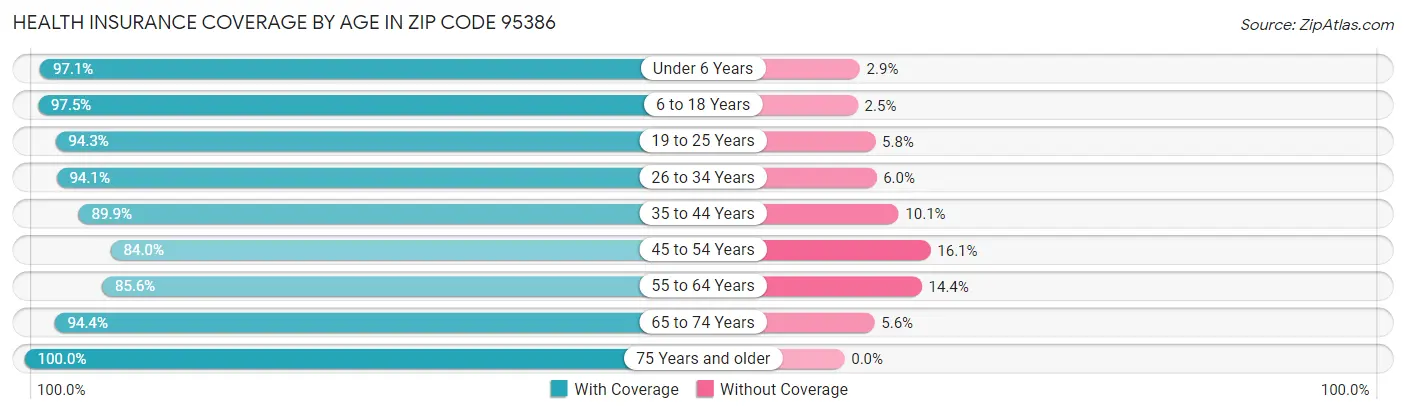 Health Insurance Coverage by Age in Zip Code 95386