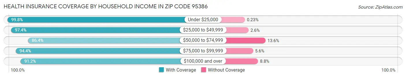 Health Insurance Coverage by Household Income in Zip Code 95386