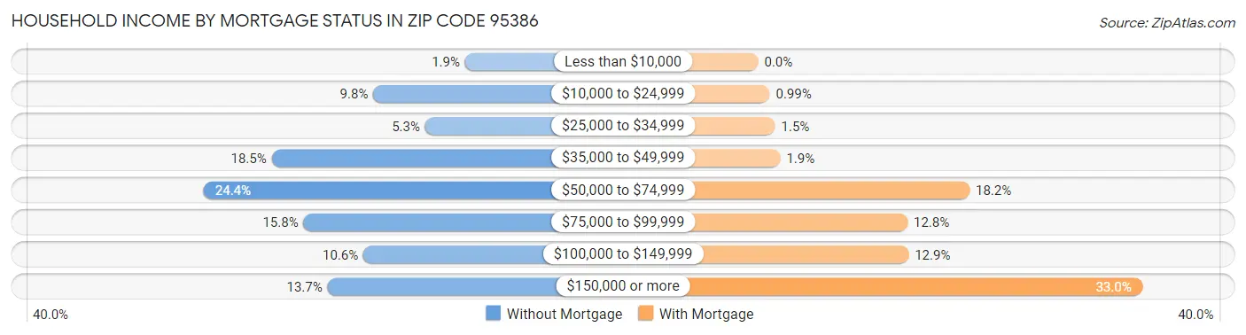 Household Income by Mortgage Status in Zip Code 95386