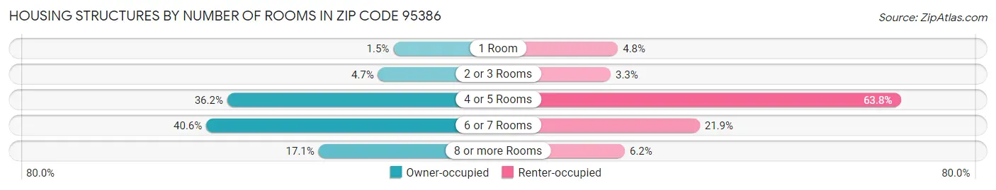 Housing Structures by Number of Rooms in Zip Code 95386