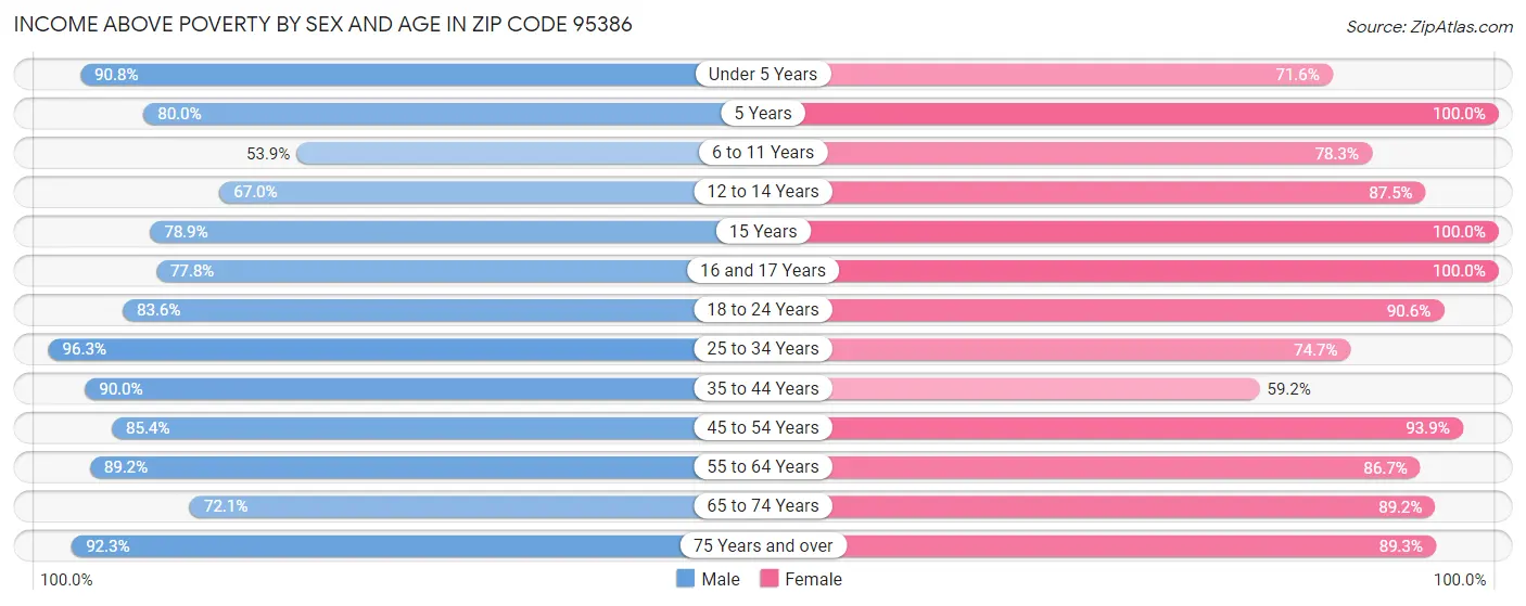 Income Above Poverty by Sex and Age in Zip Code 95386