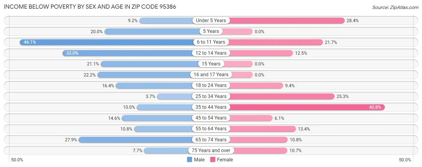 Income Below Poverty by Sex and Age in Zip Code 95386