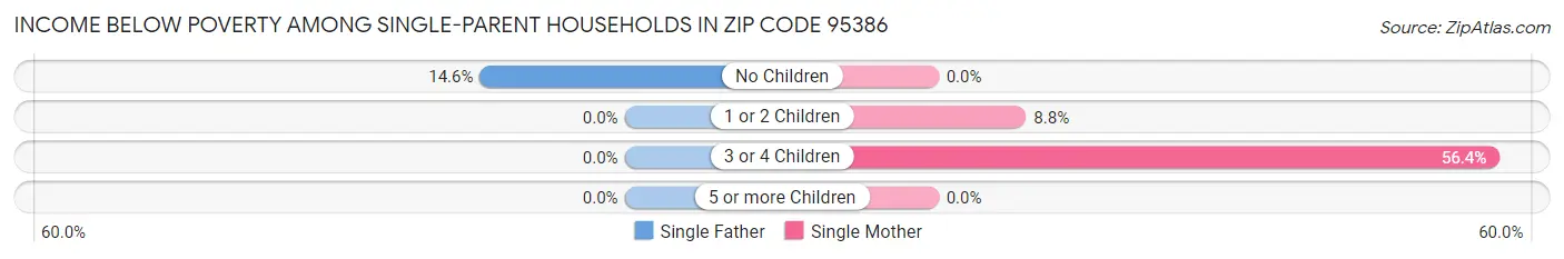 Income Below Poverty Among Single-Parent Households in Zip Code 95386