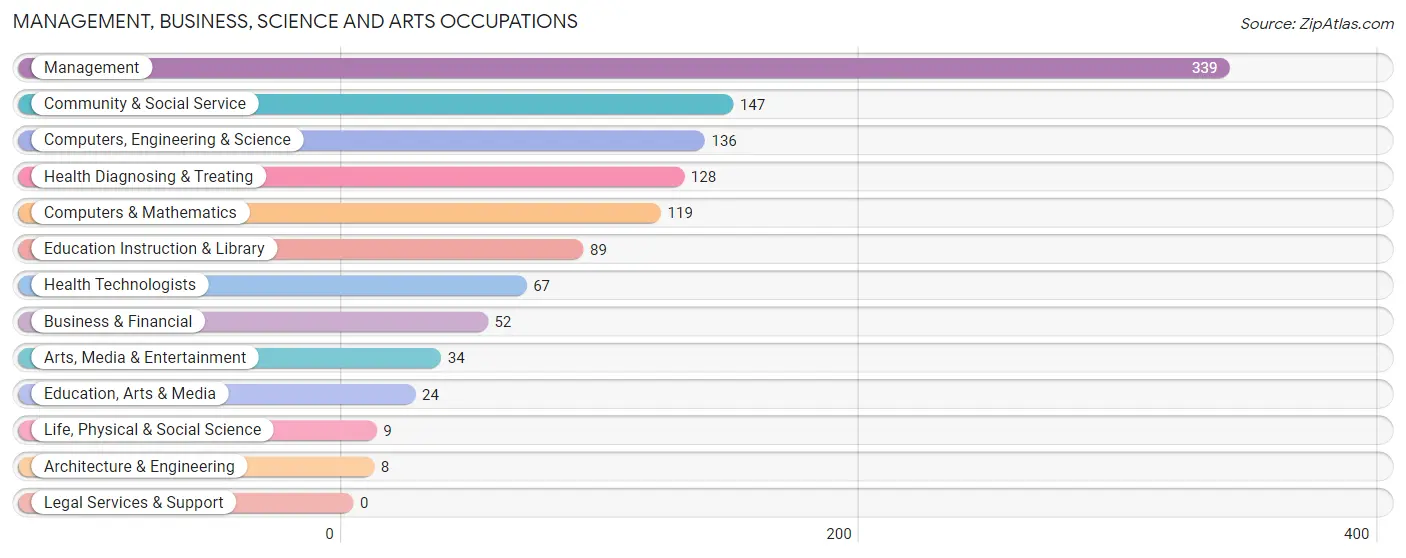 Management, Business, Science and Arts Occupations in Zip Code 95386