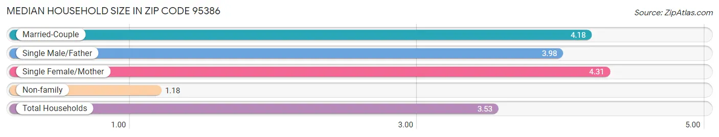 Median Household Size in Zip Code 95386