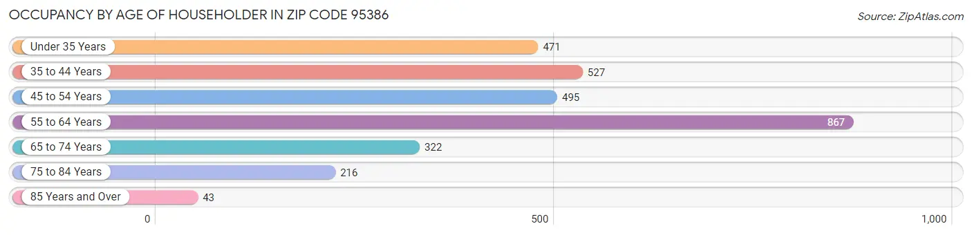 Occupancy by Age of Householder in Zip Code 95386