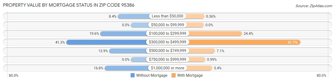 Property Value by Mortgage Status in Zip Code 95386