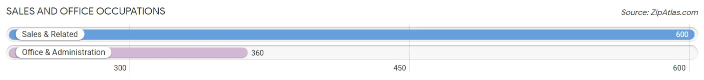 Sales and Office Occupations in Zip Code 95386