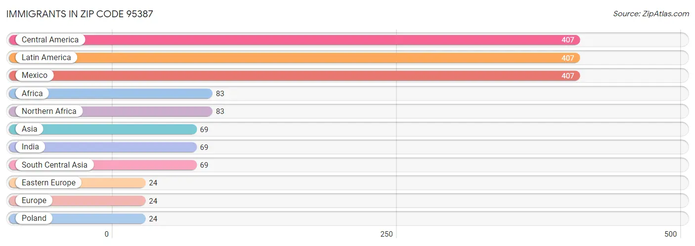 Immigrants in Zip Code 95387