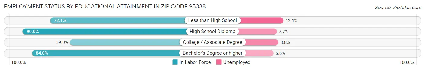 Employment Status by Educational Attainment in Zip Code 95388