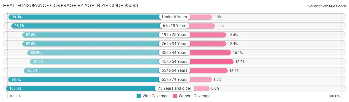 Health Insurance Coverage by Age in Zip Code 95388
