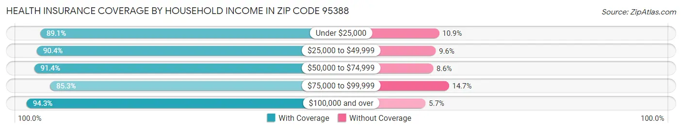 Health Insurance Coverage by Household Income in Zip Code 95388
