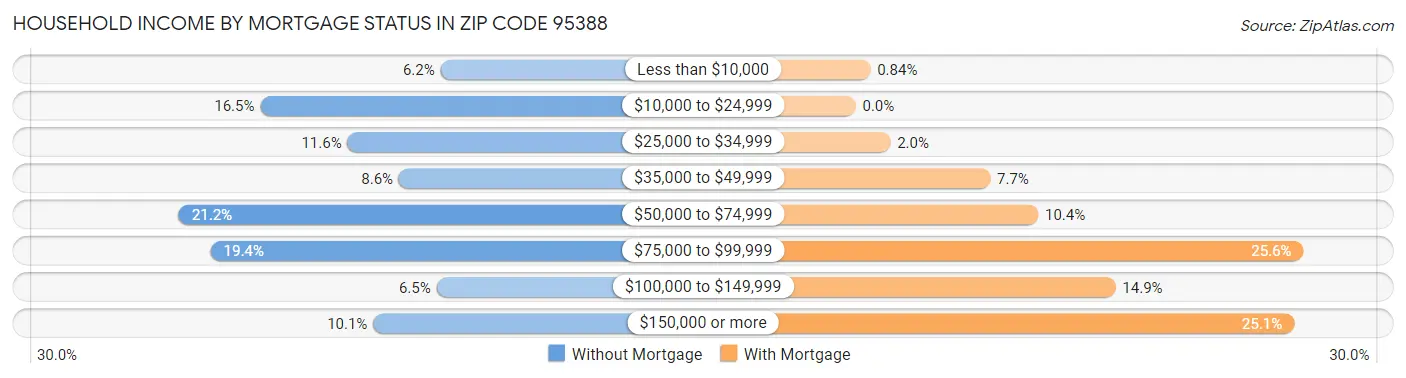 Household Income by Mortgage Status in Zip Code 95388
