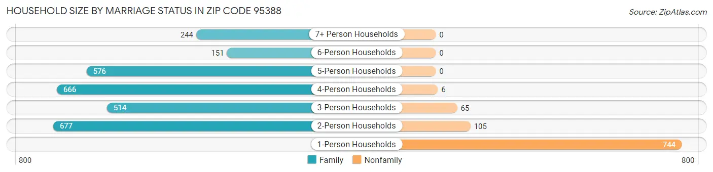 Household Size by Marriage Status in Zip Code 95388