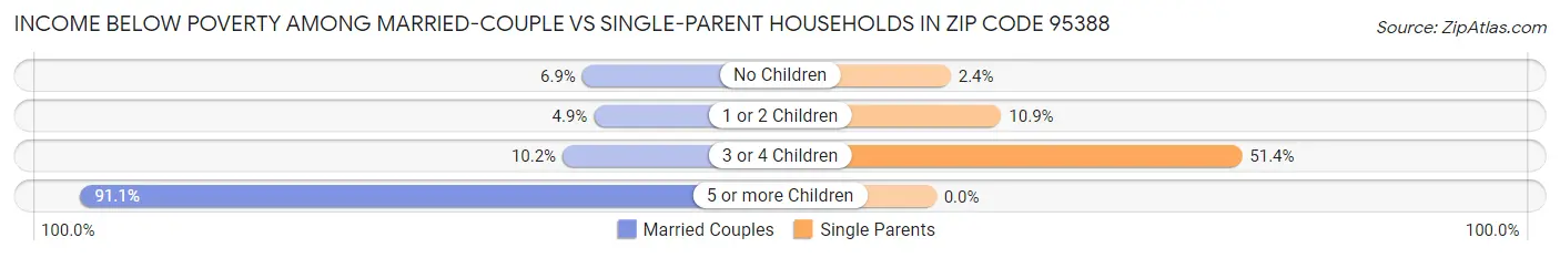 Income Below Poverty Among Married-Couple vs Single-Parent Households in Zip Code 95388