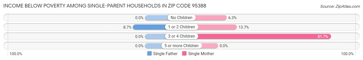 Income Below Poverty Among Single-Parent Households in Zip Code 95388
