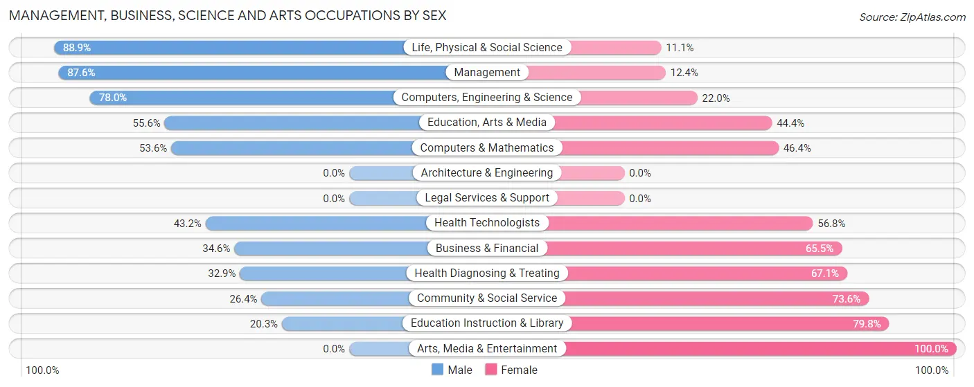 Management, Business, Science and Arts Occupations by Sex in Zip Code 95388