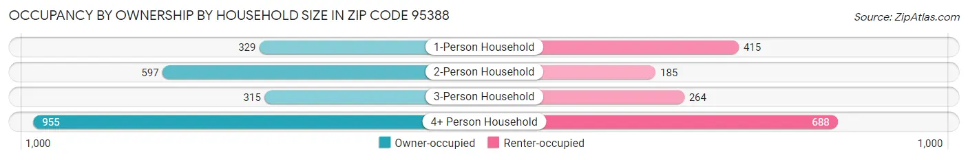Occupancy by Ownership by Household Size in Zip Code 95388